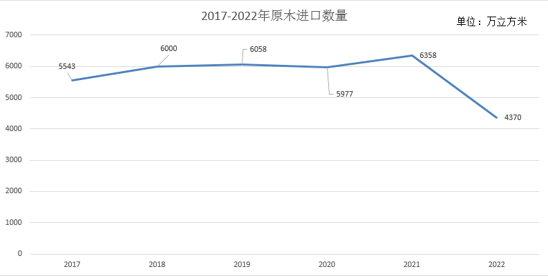原木進(jìn)口數(shù)據(jù).png